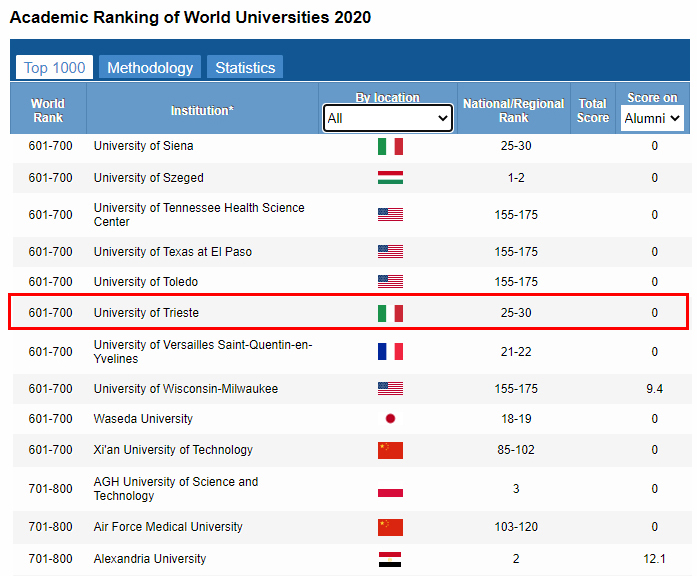 Trieste University Ranking 