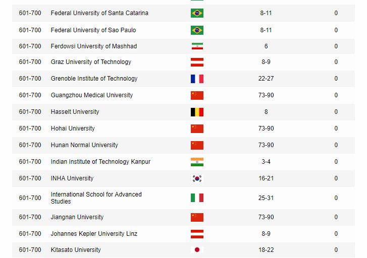 world academic ranking of universities