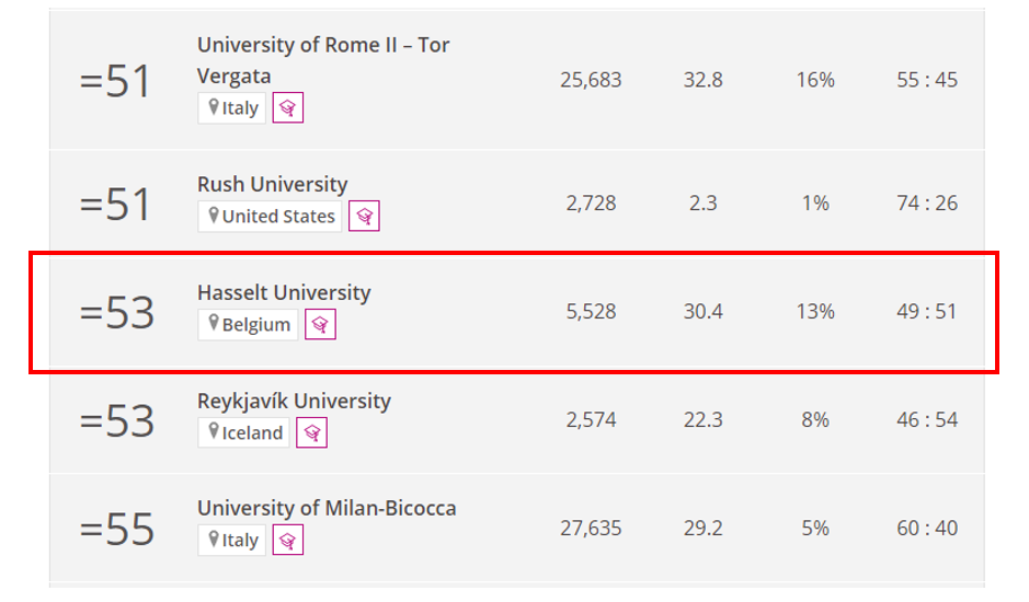 The position of Hasselt University in THE Young University Rankings 2022