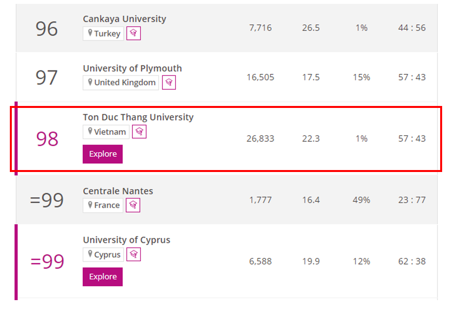 The position of Ton Duc Thang University in THE Young University Rankings 2022