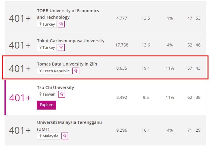 The position of Tomas Bata University in Zlín in THE Young University Rankings 2022